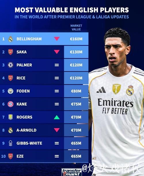 英格兰球员身价TOP10出炉:贝林厄姆领跑,埃泽跻身前十 英格兰球员身价TOP10出炉:贝林厄姆领跑,埃泽跻身前十