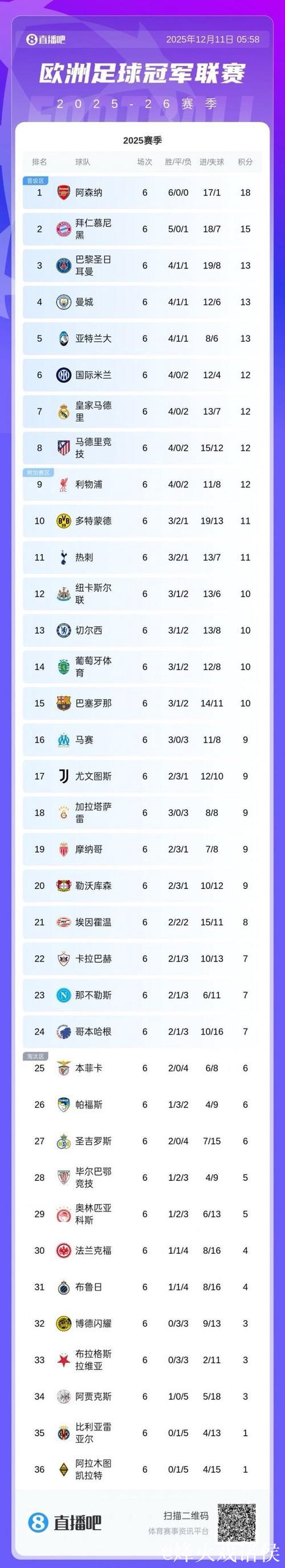 欧足联官方确认5队已锁定欧冠16强或附加赛 欧足联官方确认5队已锁定欧冠16强或附加赛